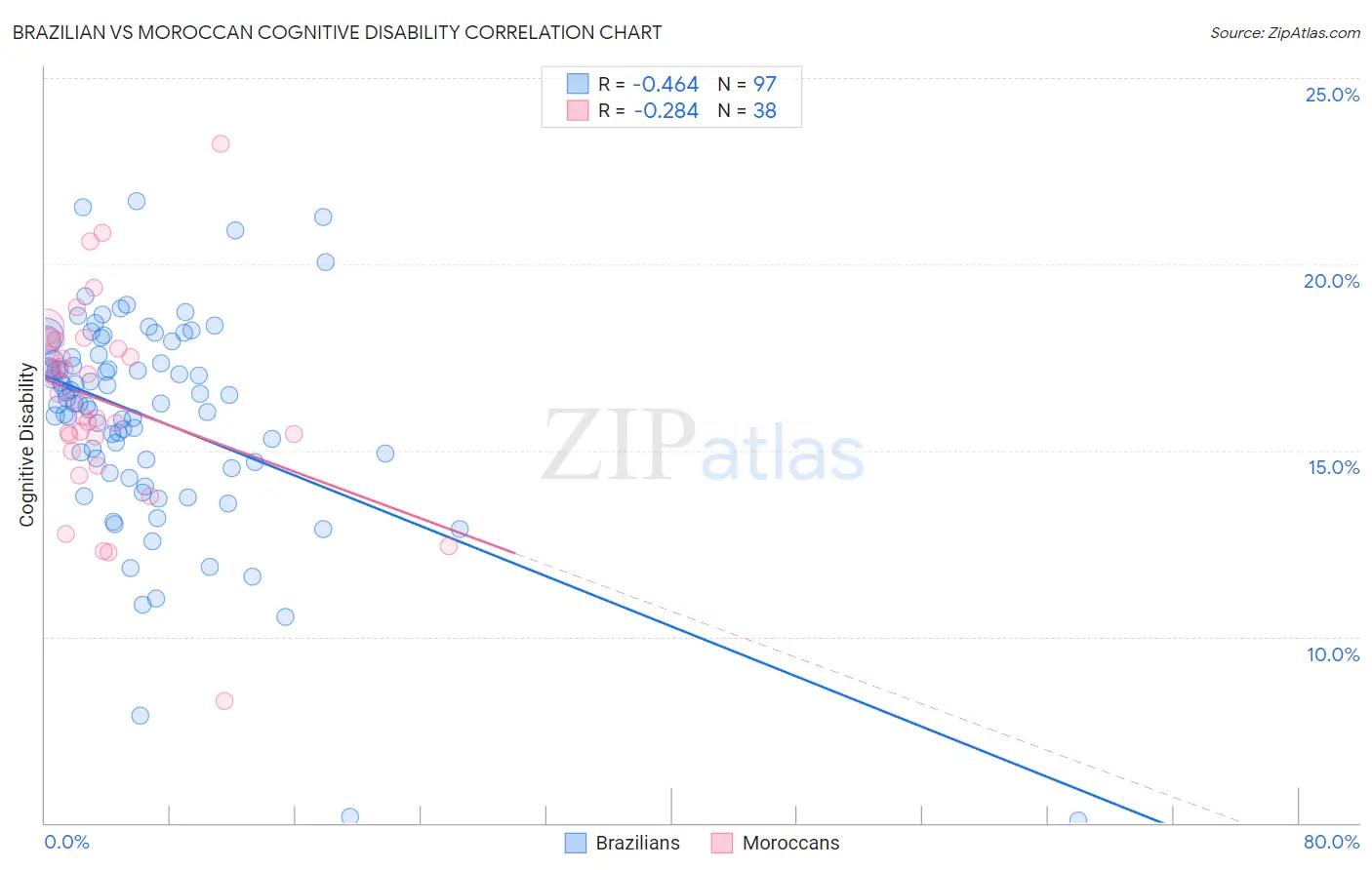 Brazilian vs Moroccan Cognitive Disability