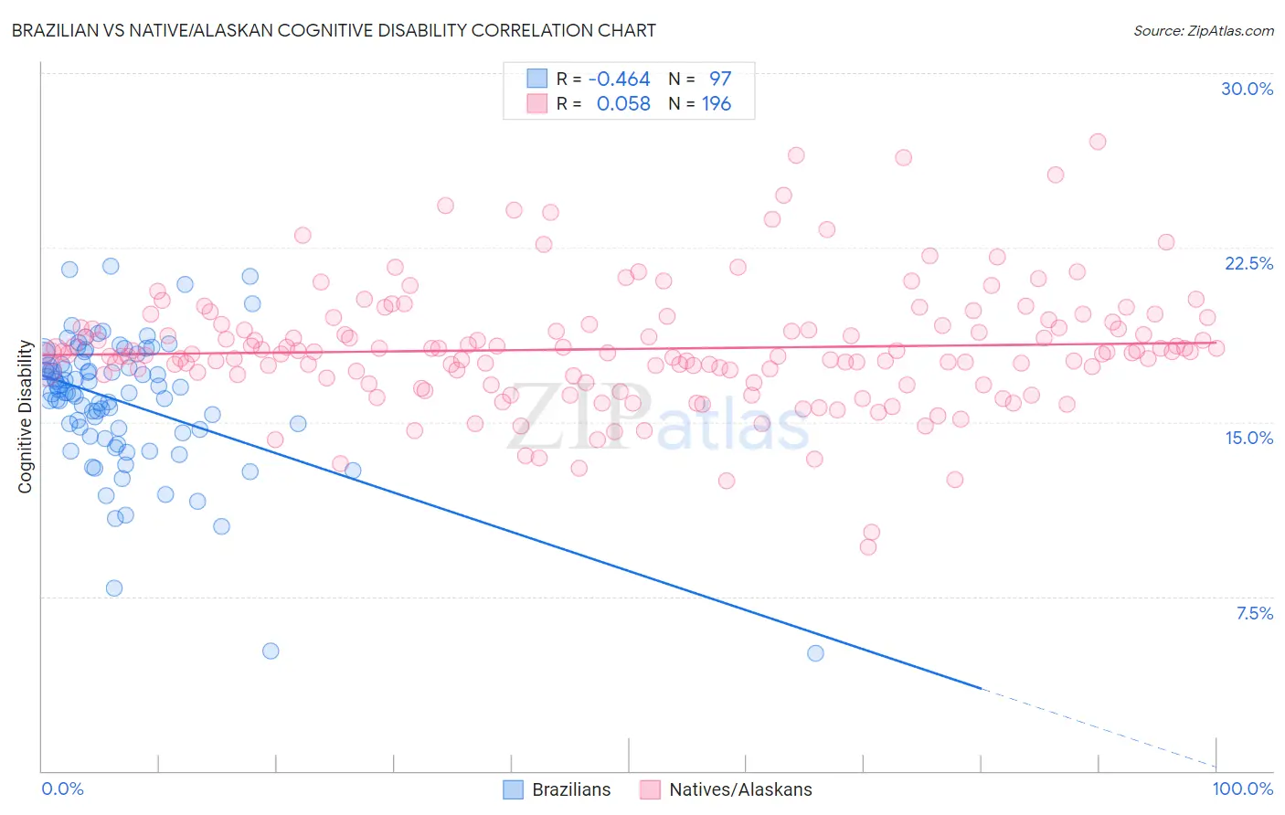 Brazilian vs Native/Alaskan Cognitive Disability