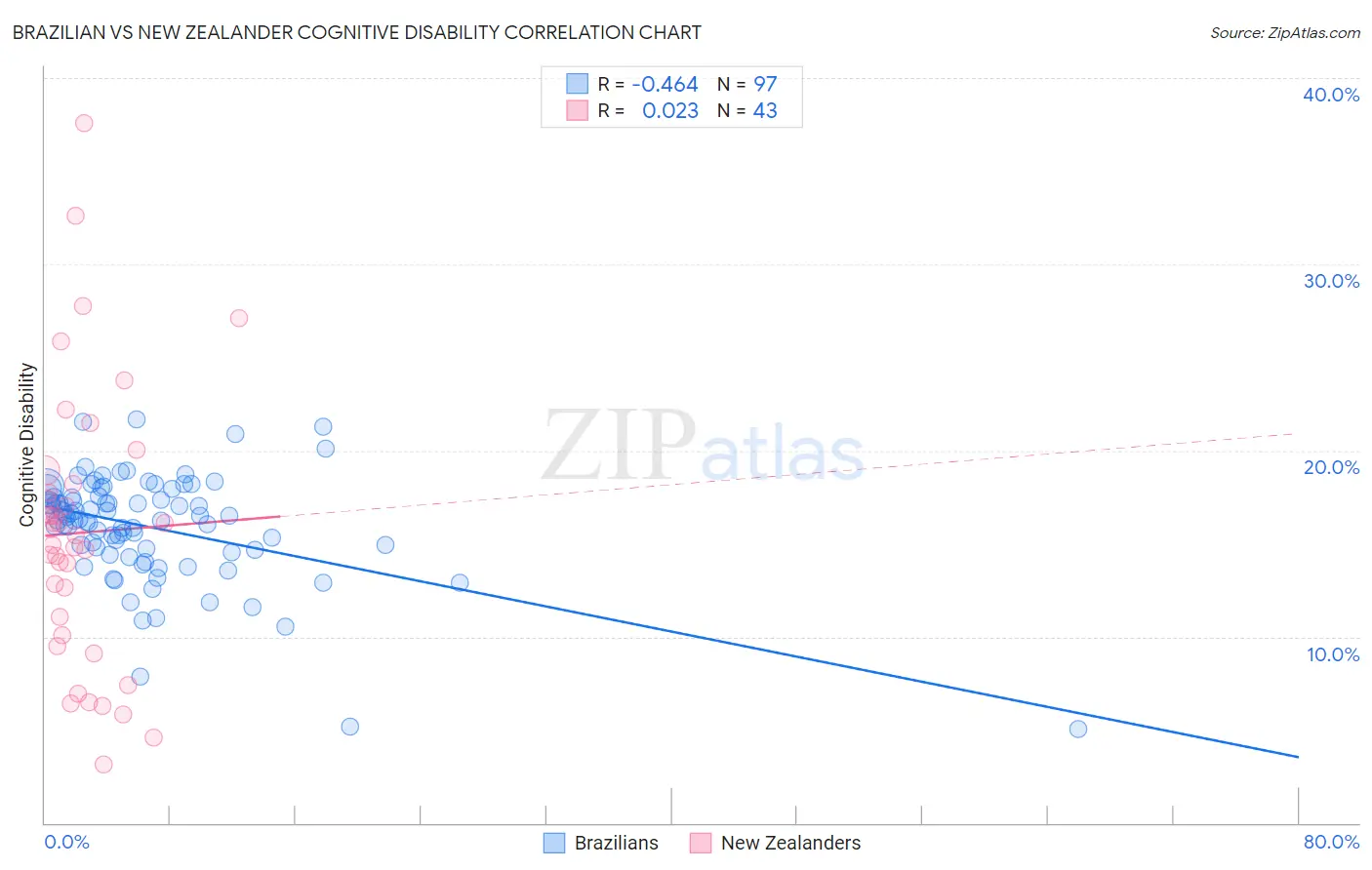 Brazilian vs New Zealander Cognitive Disability