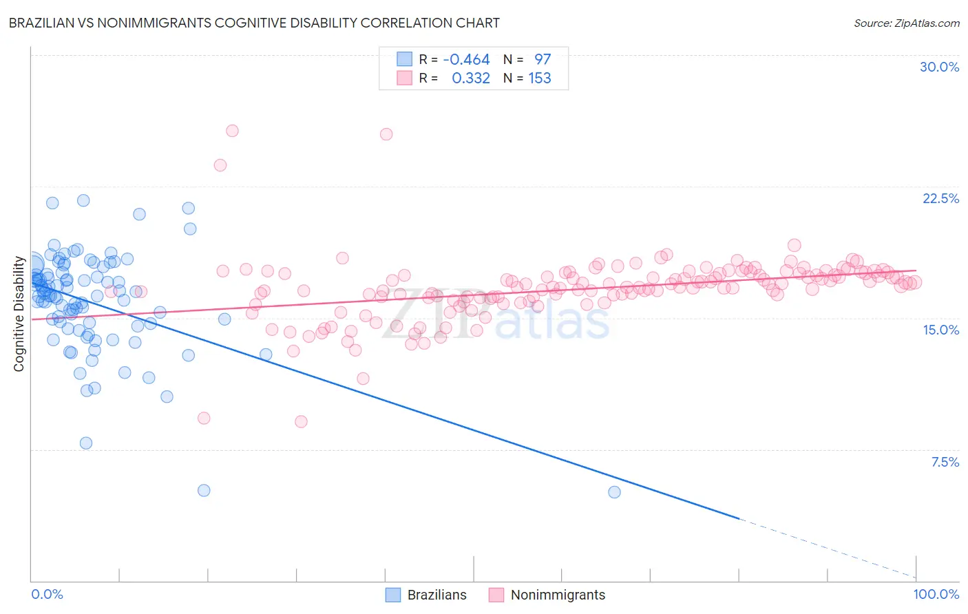 Brazilian vs Nonimmigrants Cognitive Disability