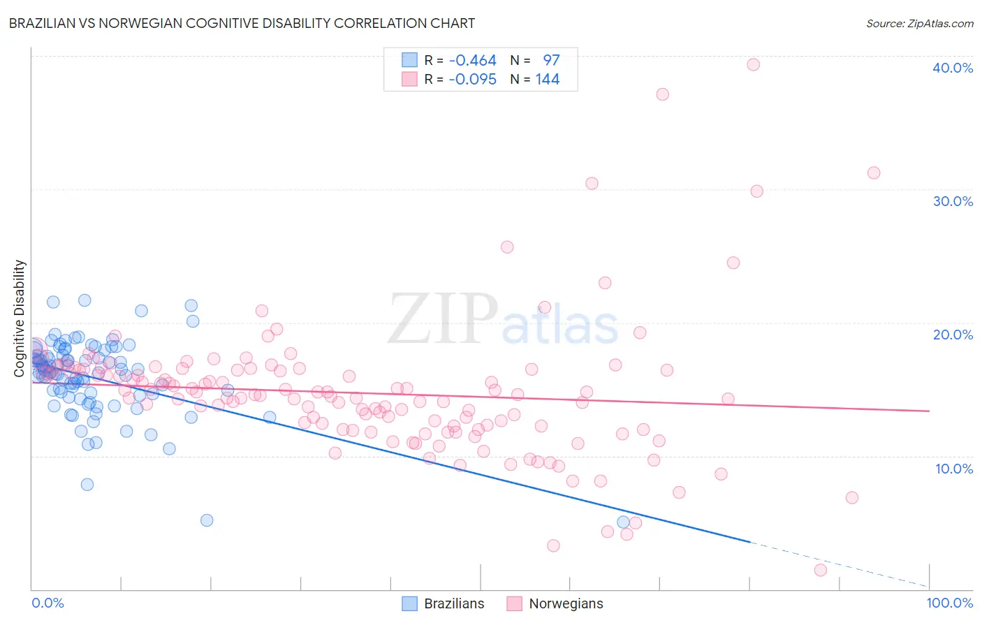 Brazilian vs Norwegian Cognitive Disability