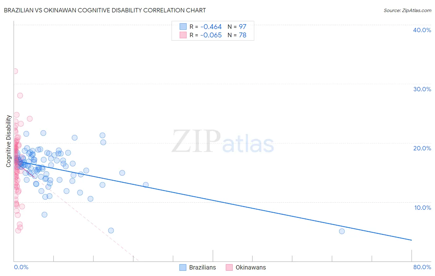 Brazilian vs Okinawan Cognitive Disability