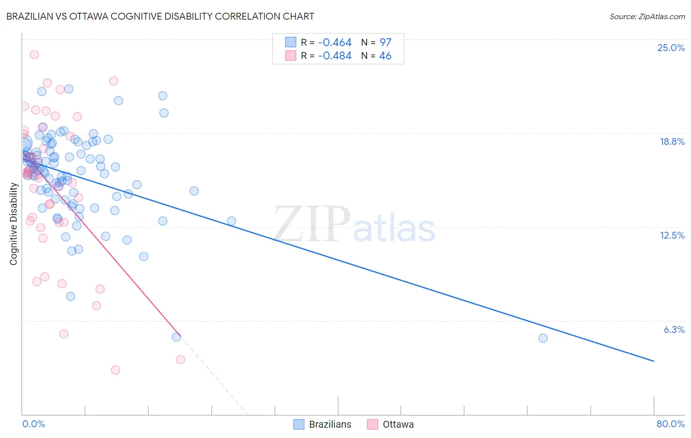 Brazilian vs Ottawa Cognitive Disability