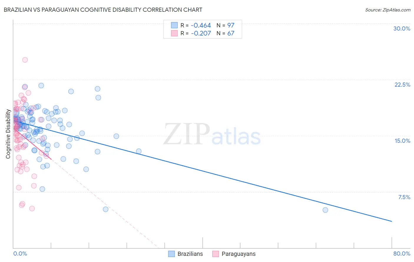 Brazilian vs Paraguayan Cognitive Disability