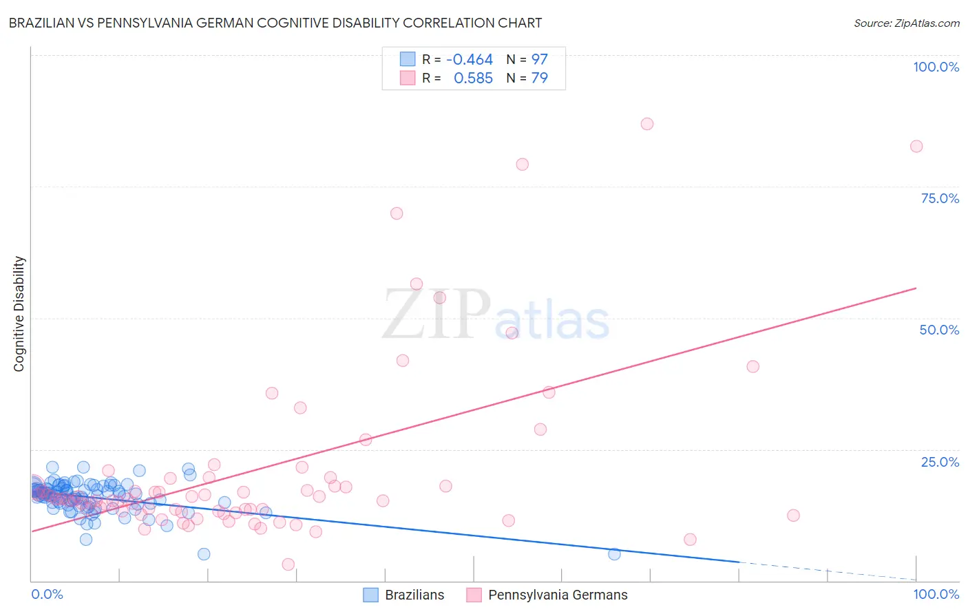 Brazilian vs Pennsylvania German Cognitive Disability