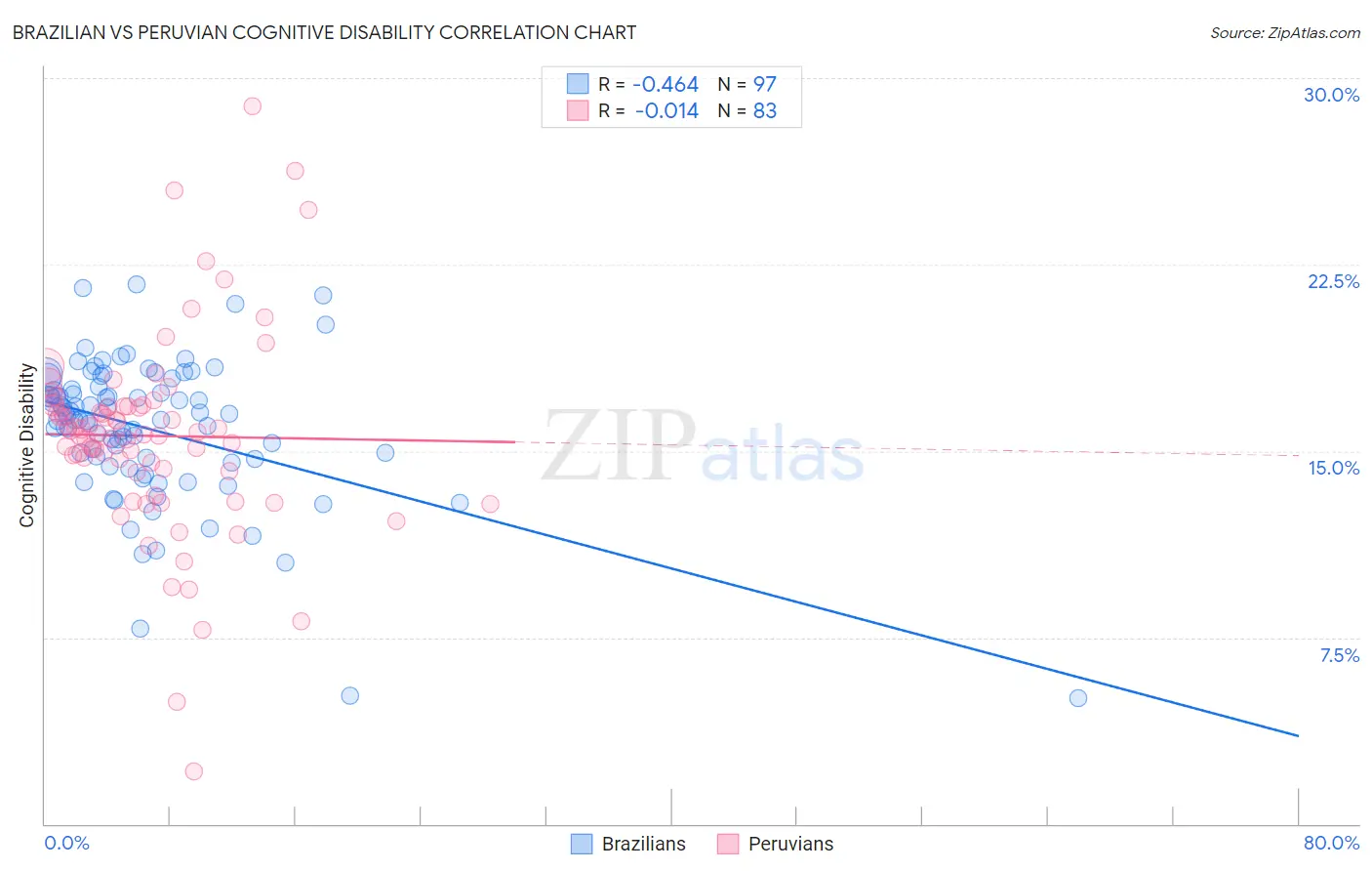 Brazilian vs Peruvian Cognitive Disability