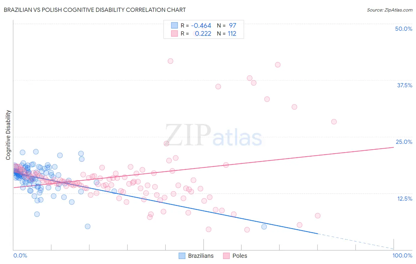 Brazilian vs Polish Cognitive Disability