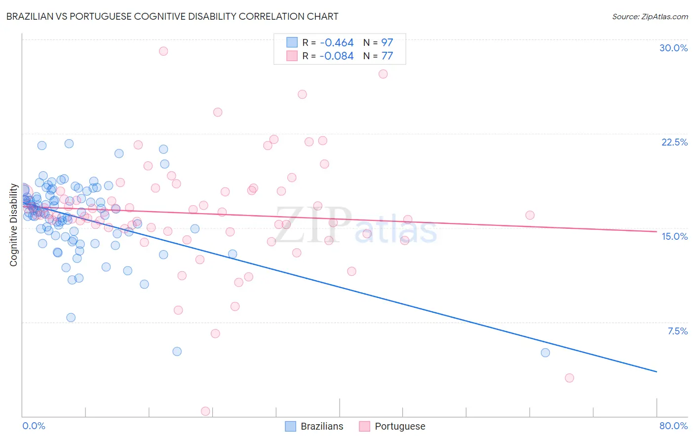 Brazilian vs Portuguese Cognitive Disability