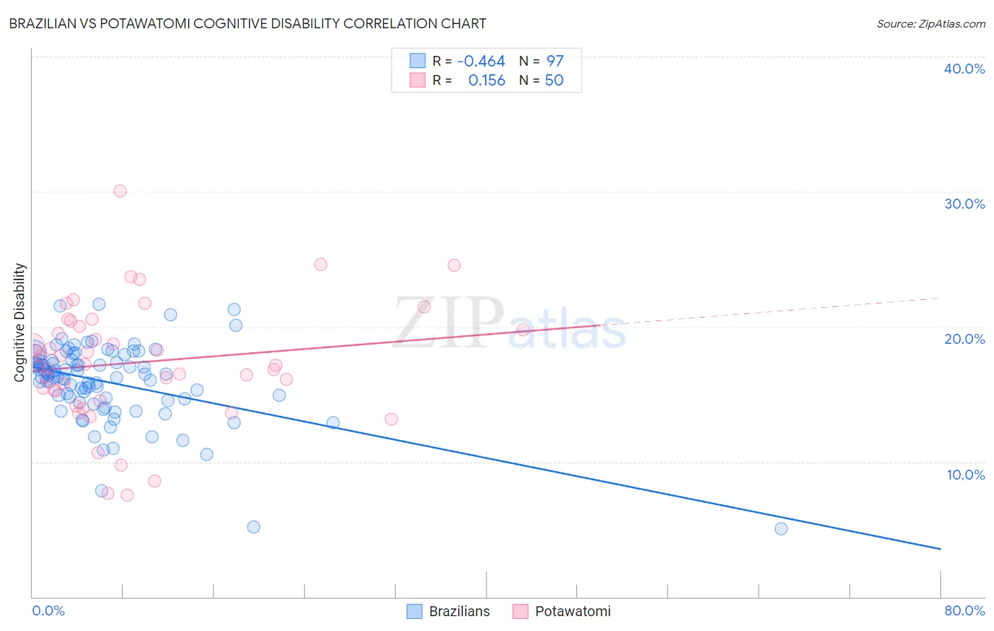 Brazilian vs Potawatomi Cognitive Disability