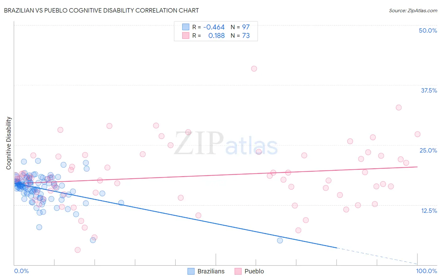 Brazilian vs Pueblo Cognitive Disability