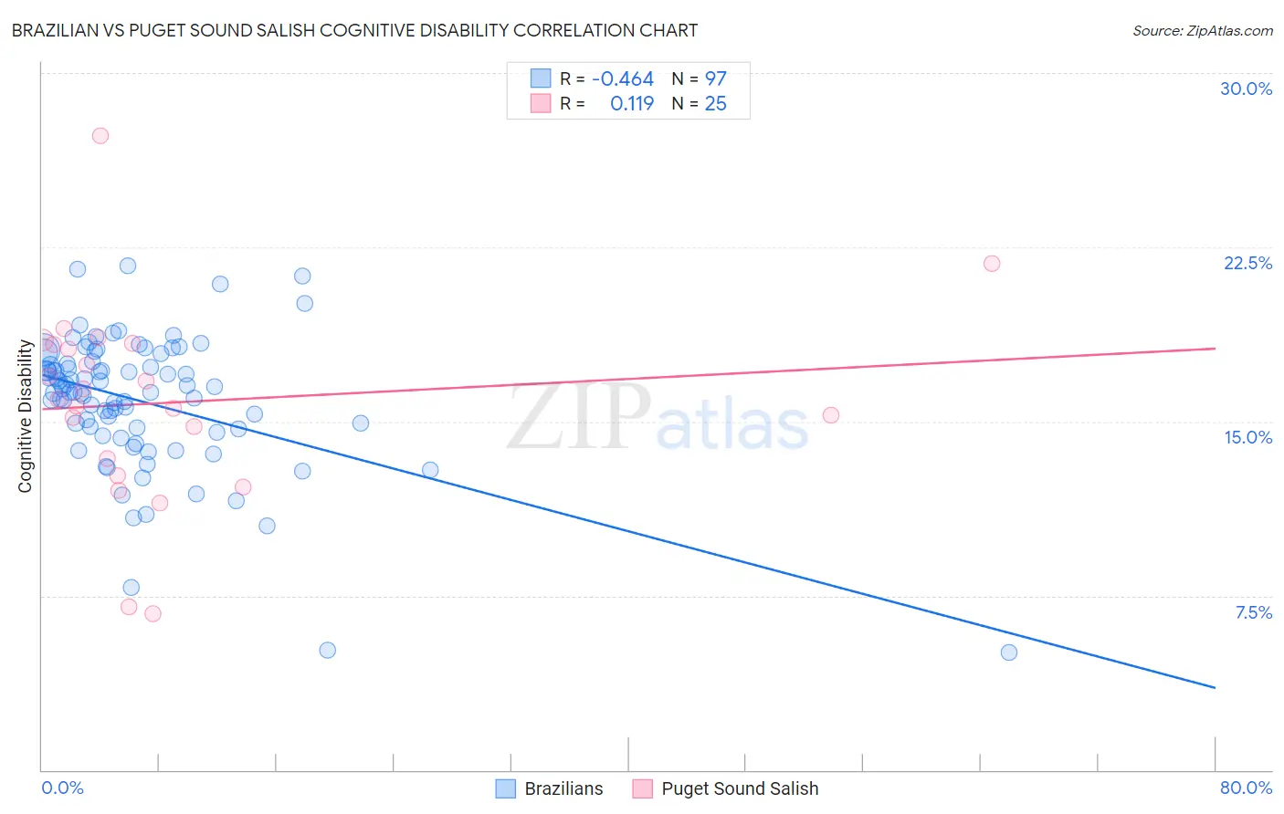 Brazilian vs Puget Sound Salish Cognitive Disability