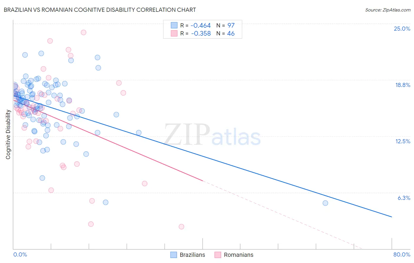 Brazilian vs Romanian Cognitive Disability