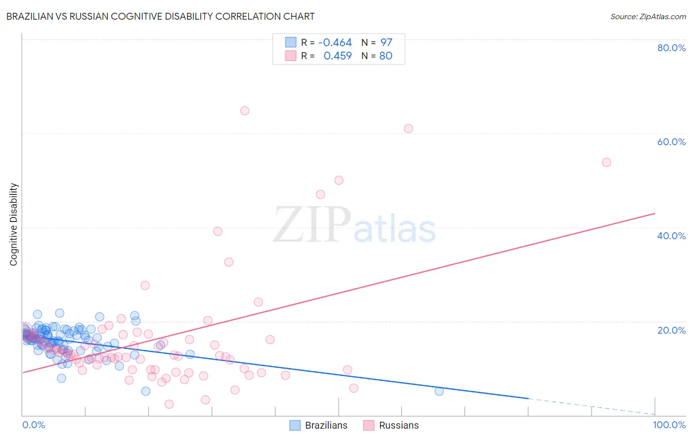 Brazilian vs Russian Cognitive Disability