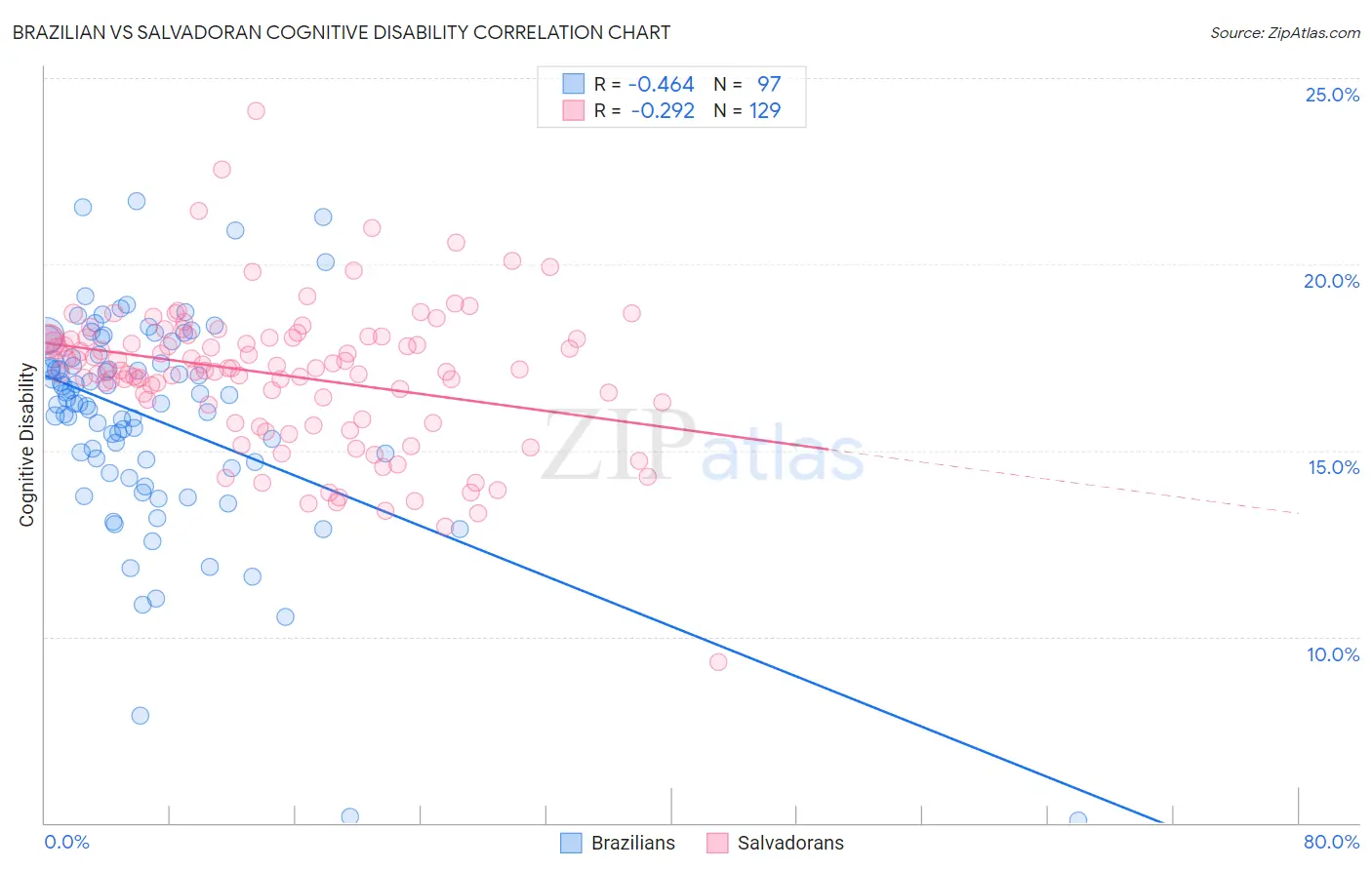 Brazilian vs Salvadoran Cognitive Disability