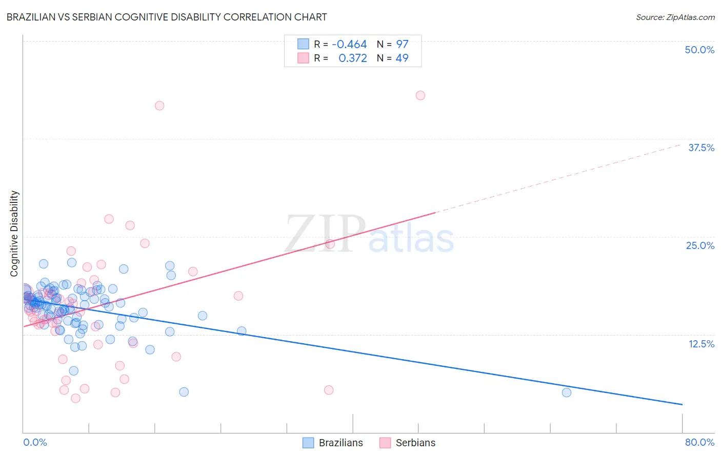 Brazilian vs Serbian Cognitive Disability