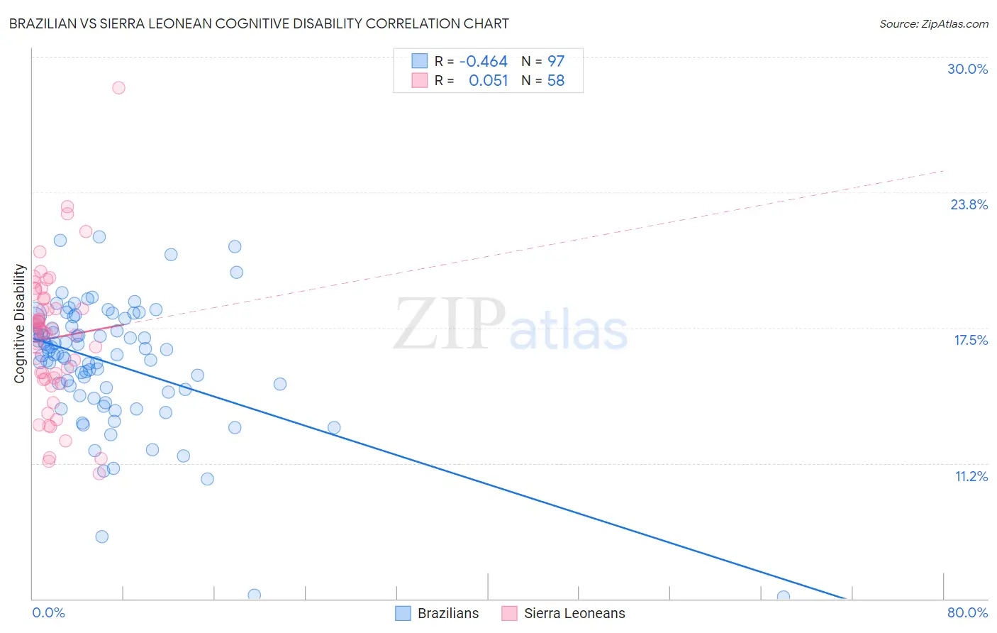 Brazilian vs Sierra Leonean Cognitive Disability