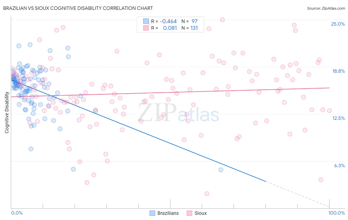 Brazilian vs Sioux Cognitive Disability