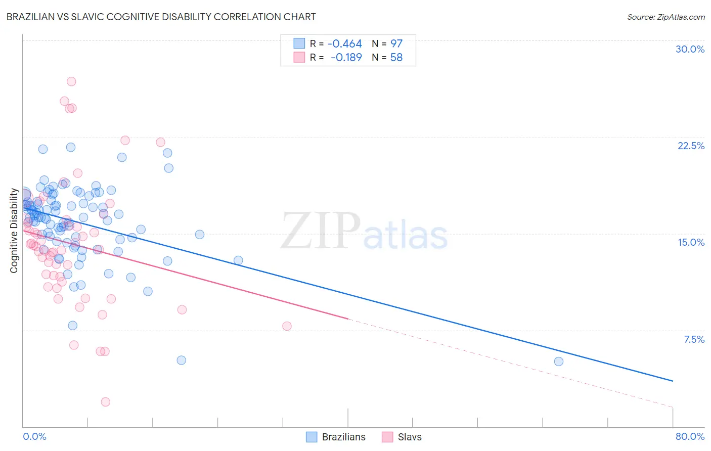 Brazilian vs Slavic Cognitive Disability