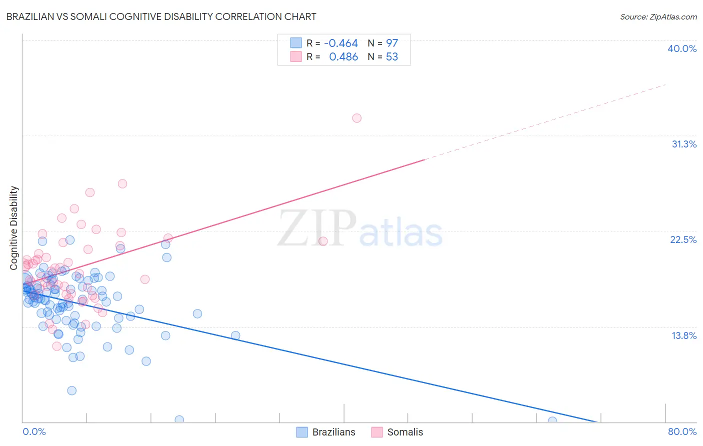 Brazilian vs Somali Cognitive Disability