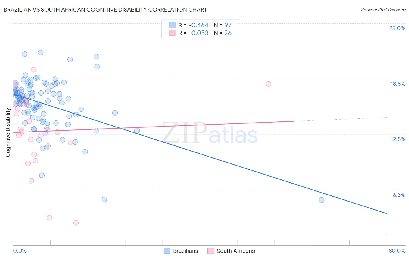 Brazilian vs South African Cognitive Disability