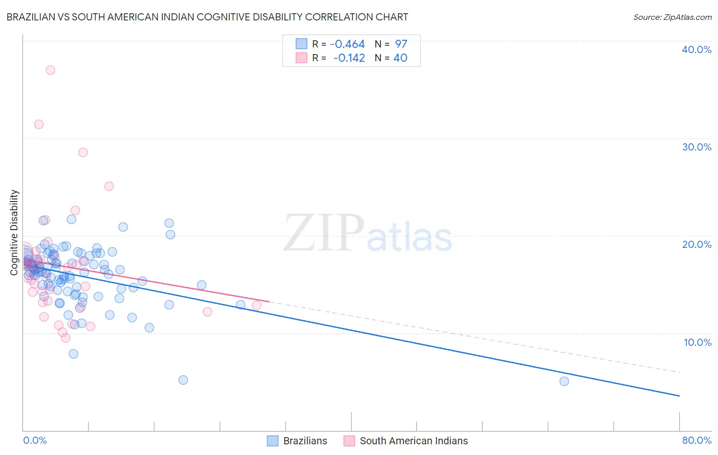 Brazilian vs South American Indian Cognitive Disability
