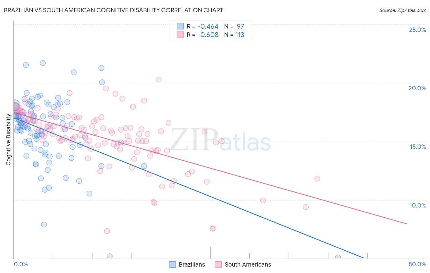 Brazilian vs South American Cognitive Disability