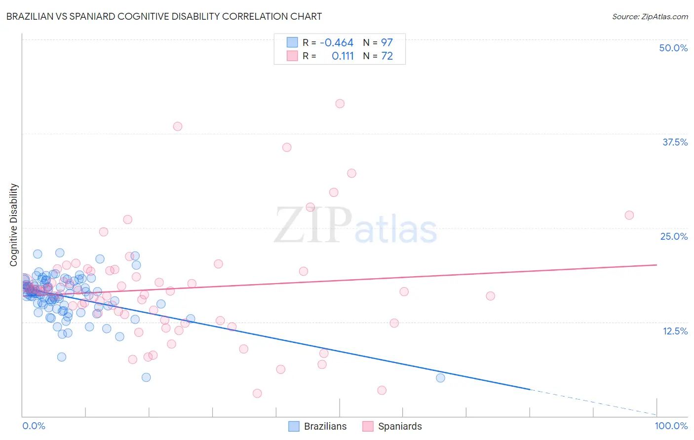 Brazilian vs Spaniard Cognitive Disability