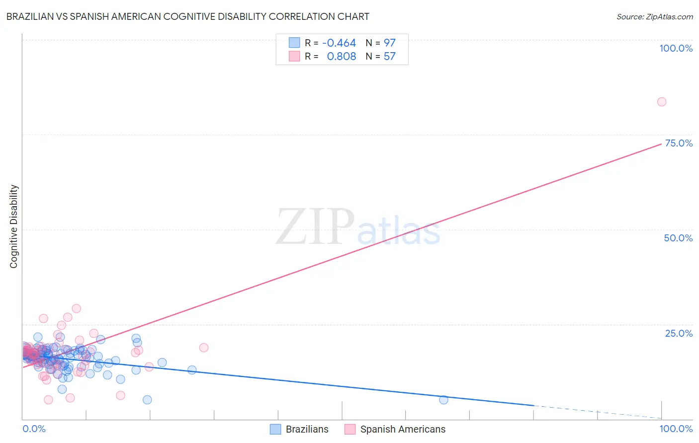 Brazilian vs Spanish American Cognitive Disability