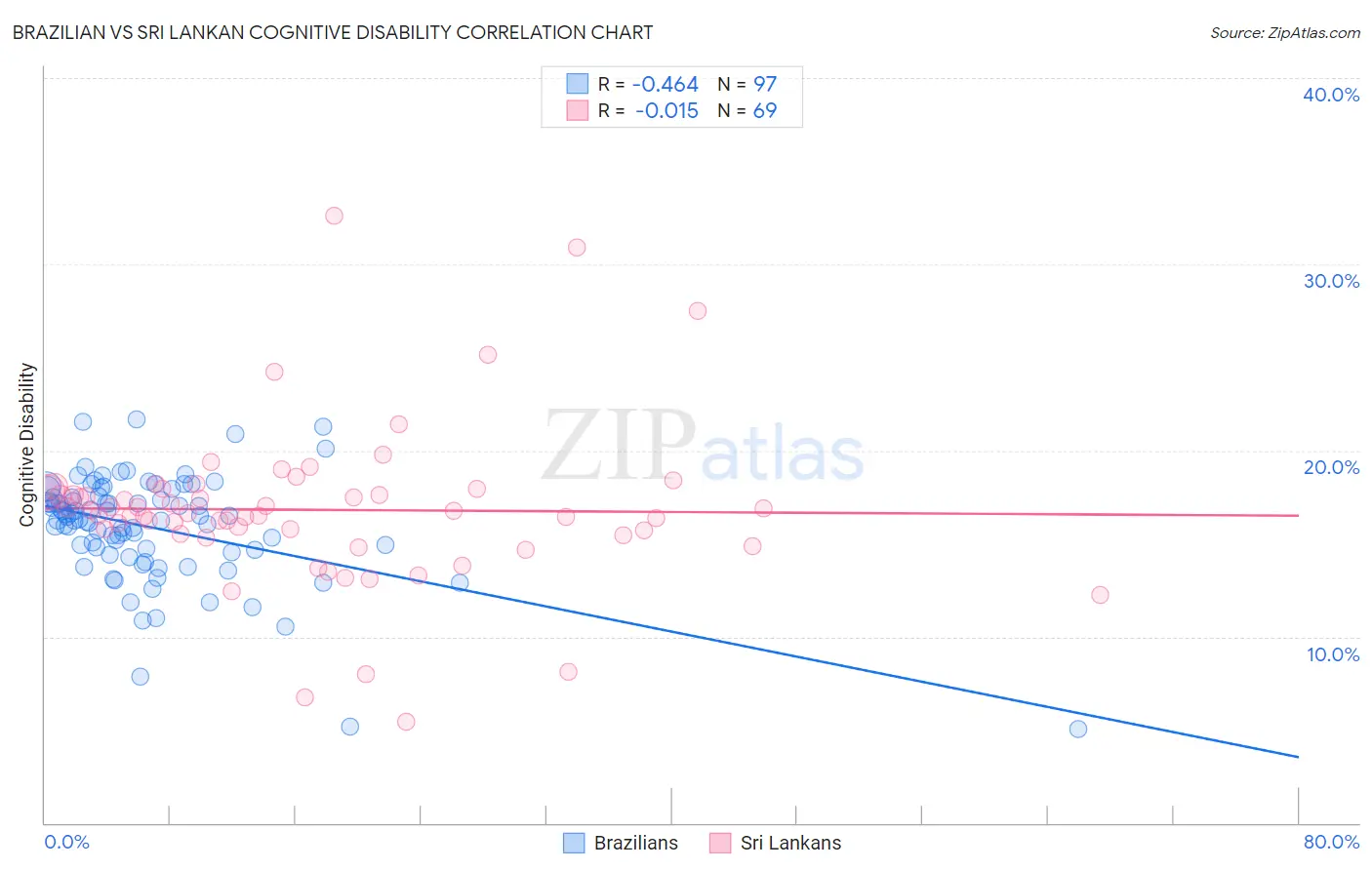 Brazilian vs Sri Lankan Cognitive Disability