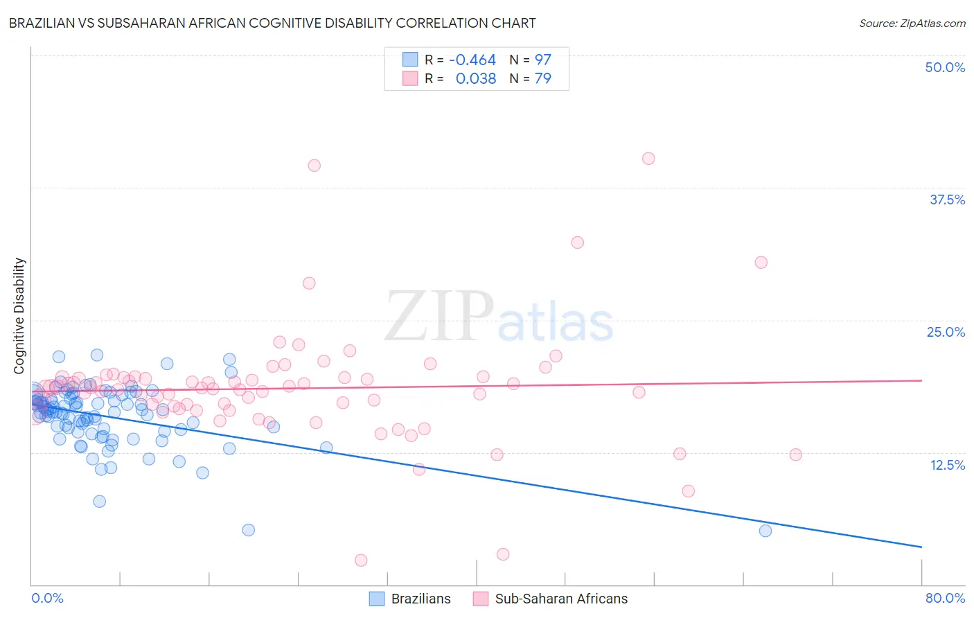 Brazilian vs Subsaharan African Cognitive Disability