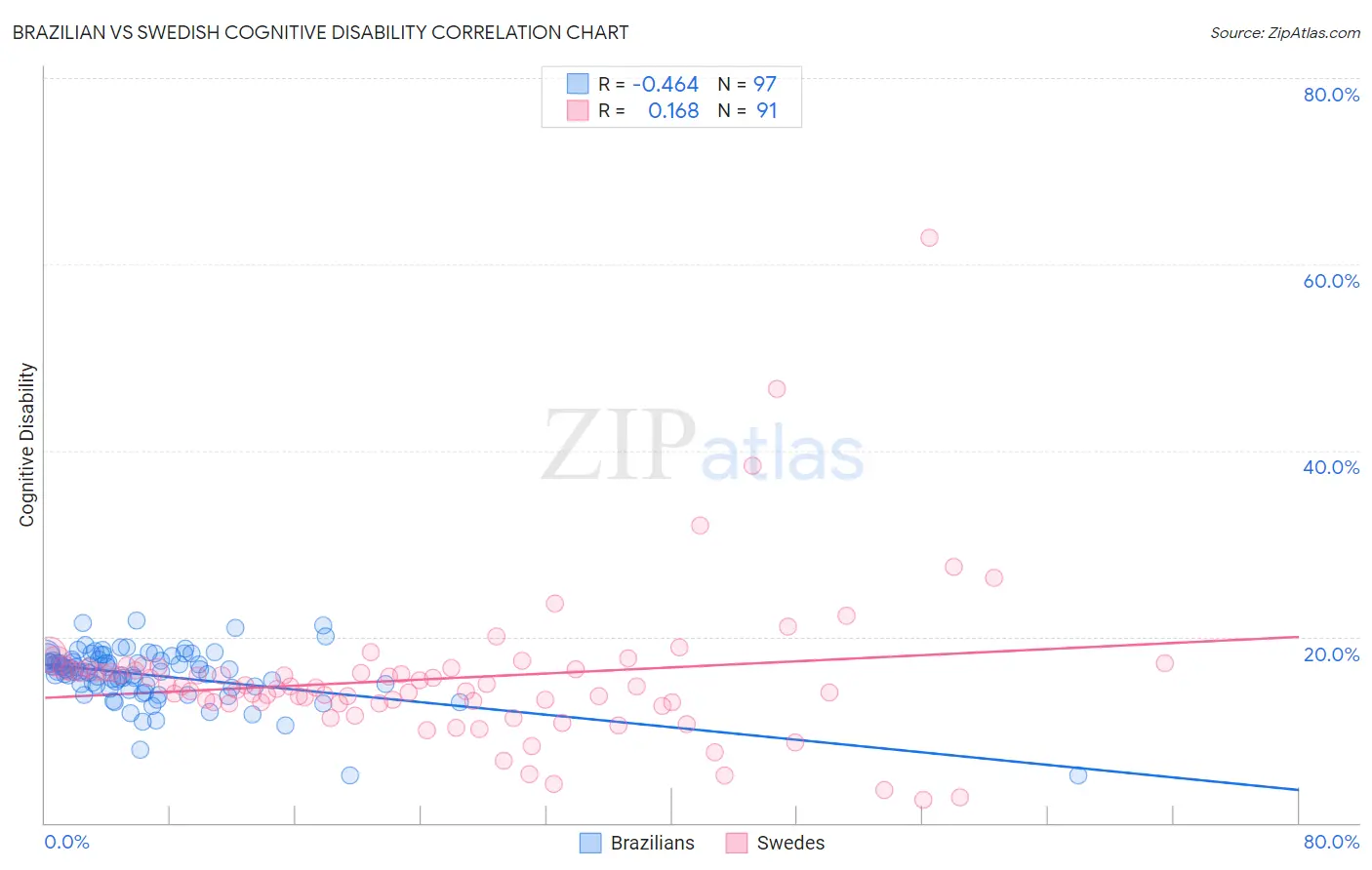 Brazilian vs Swedish Cognitive Disability