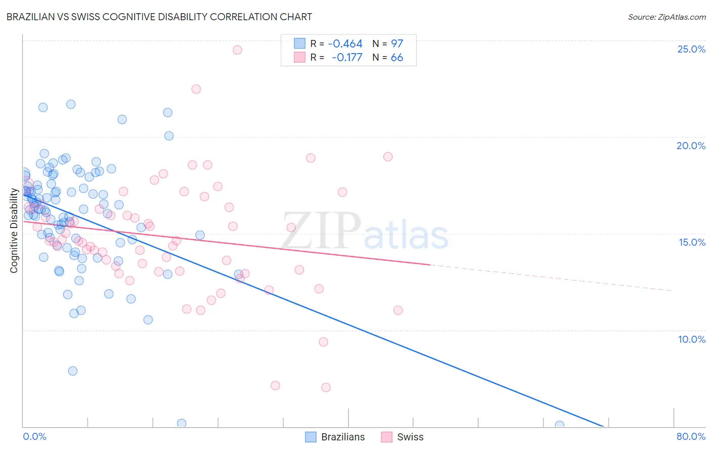 Brazilian vs Swiss Cognitive Disability