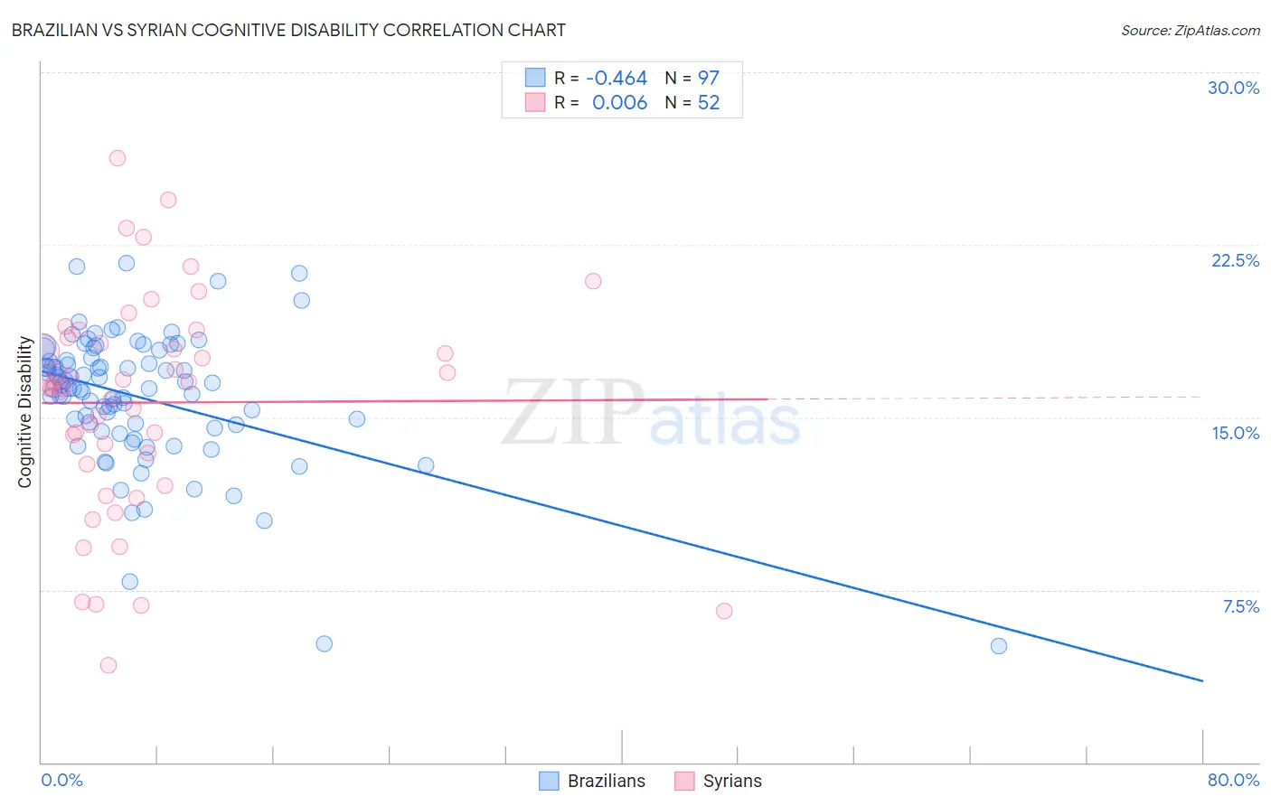 Brazilian vs Syrian Cognitive Disability