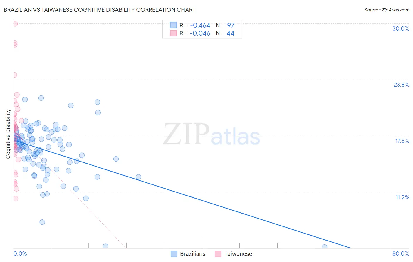 Brazilian vs Taiwanese Cognitive Disability