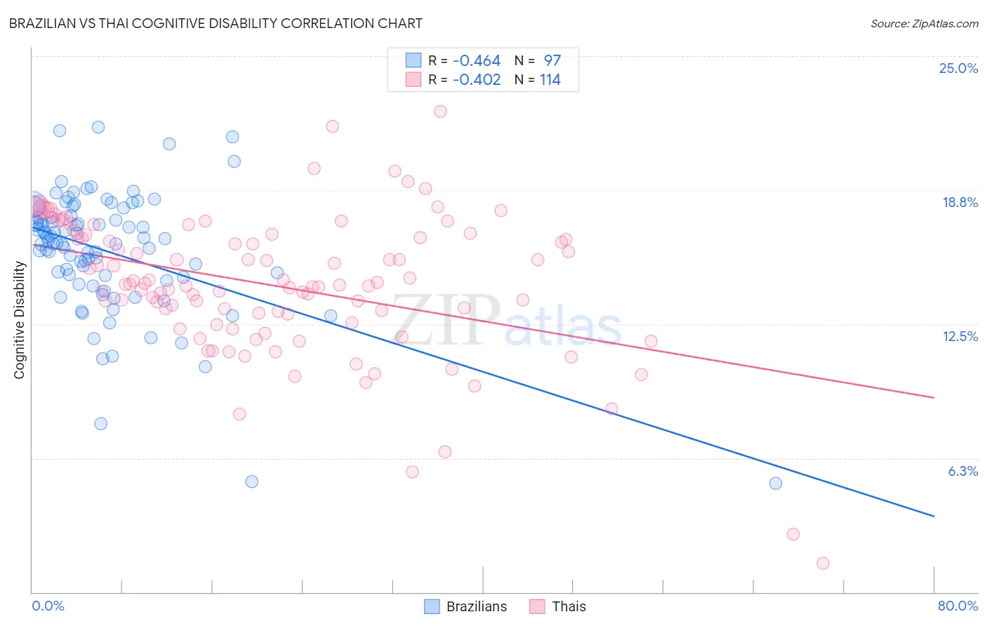 Brazilian vs Thai Cognitive Disability