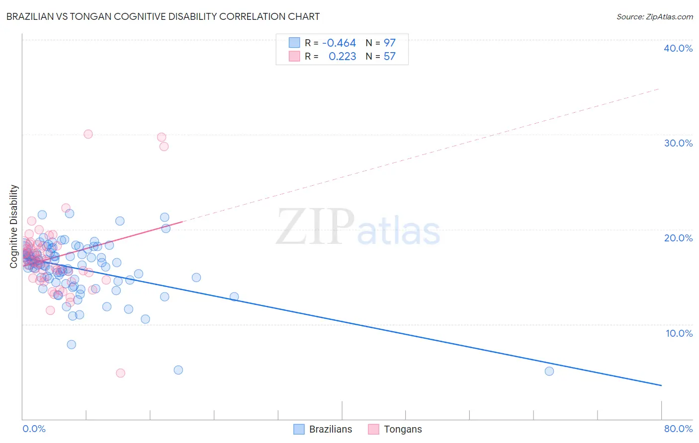 Brazilian vs Tongan Cognitive Disability