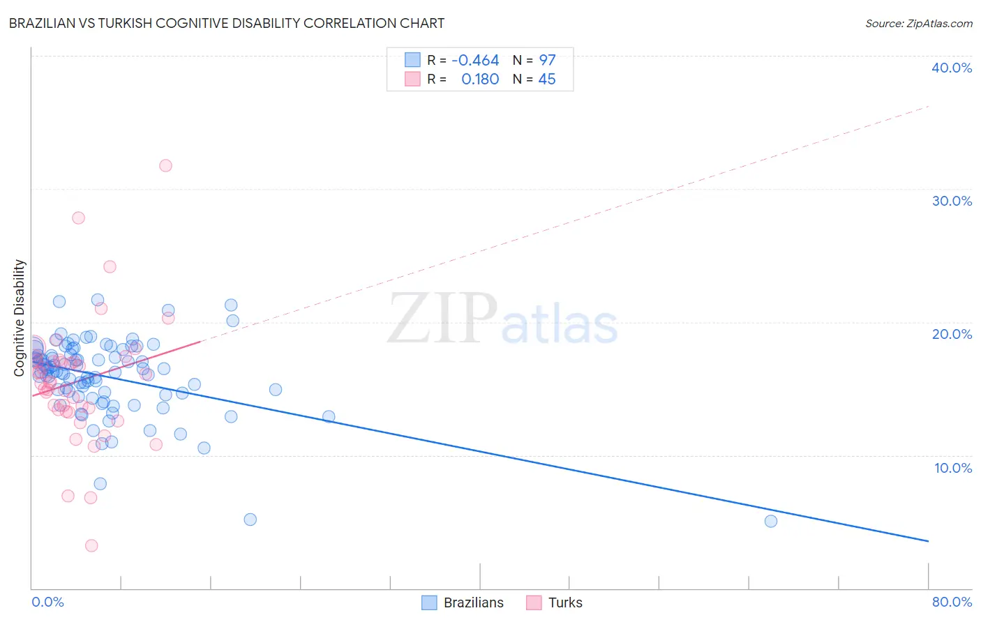 Brazilian vs Turkish Cognitive Disability