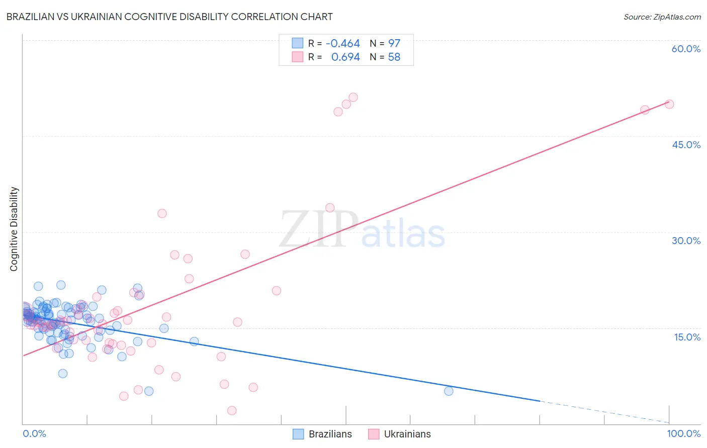 Brazilian vs Ukrainian Cognitive Disability