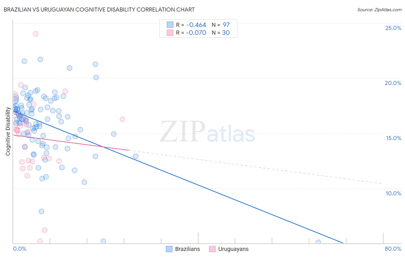 Brazilian vs Uruguayan Cognitive Disability