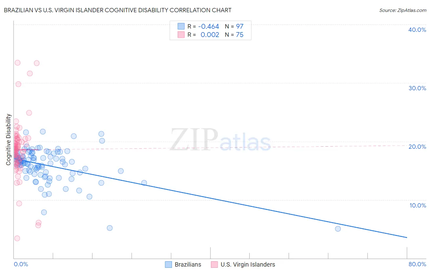 Brazilian vs U.S. Virgin Islander Cognitive Disability