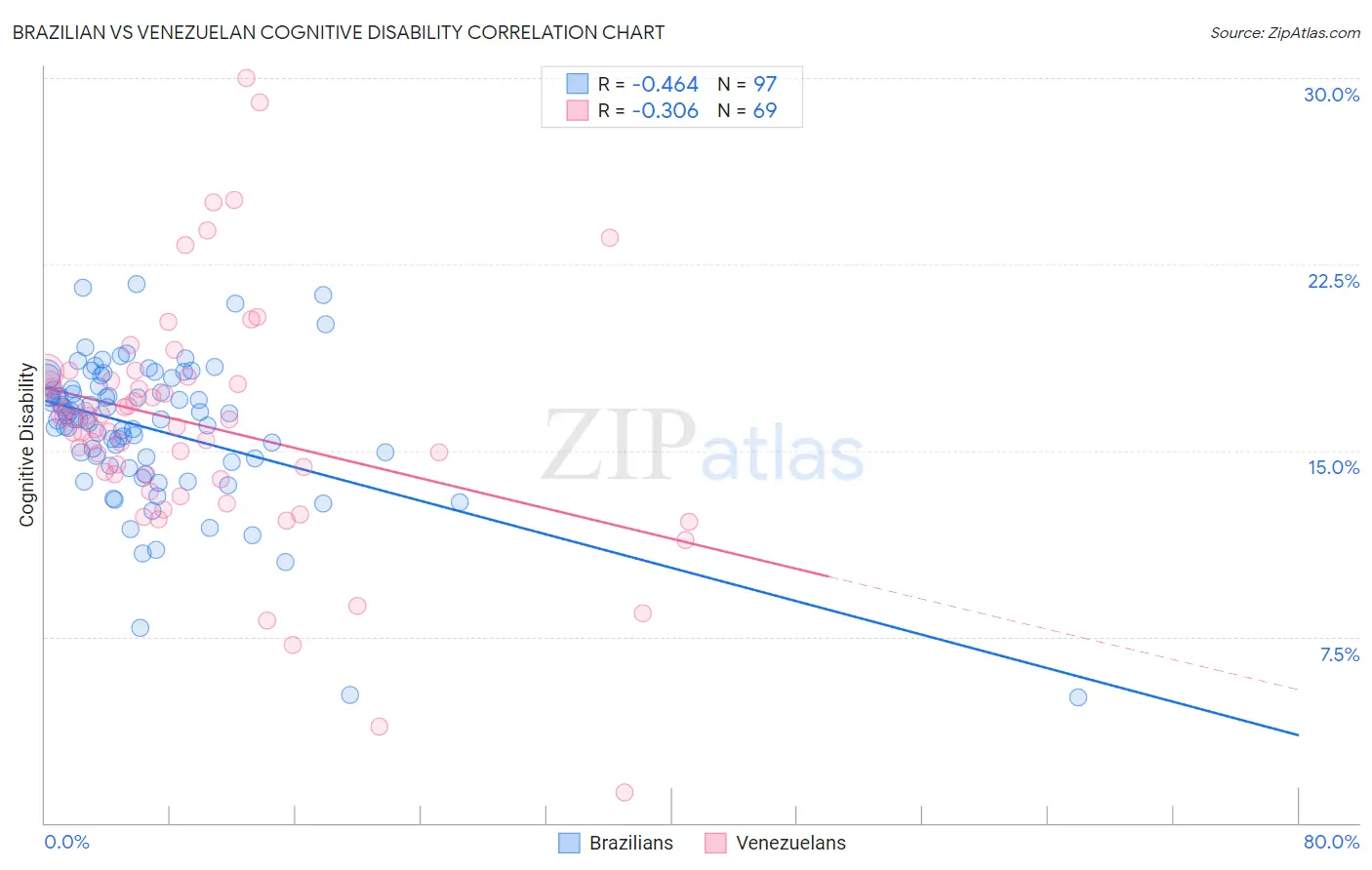 Brazilian vs Venezuelan Cognitive Disability