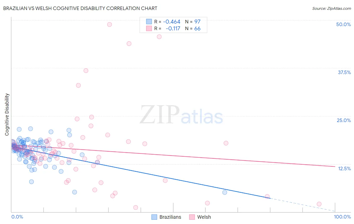 Brazilian vs Welsh Cognitive Disability