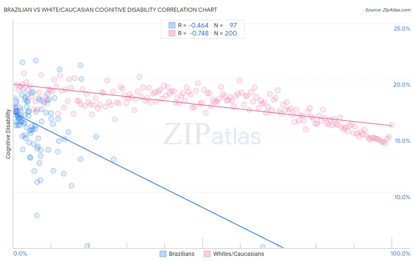 Brazilian vs White/Caucasian Cognitive Disability