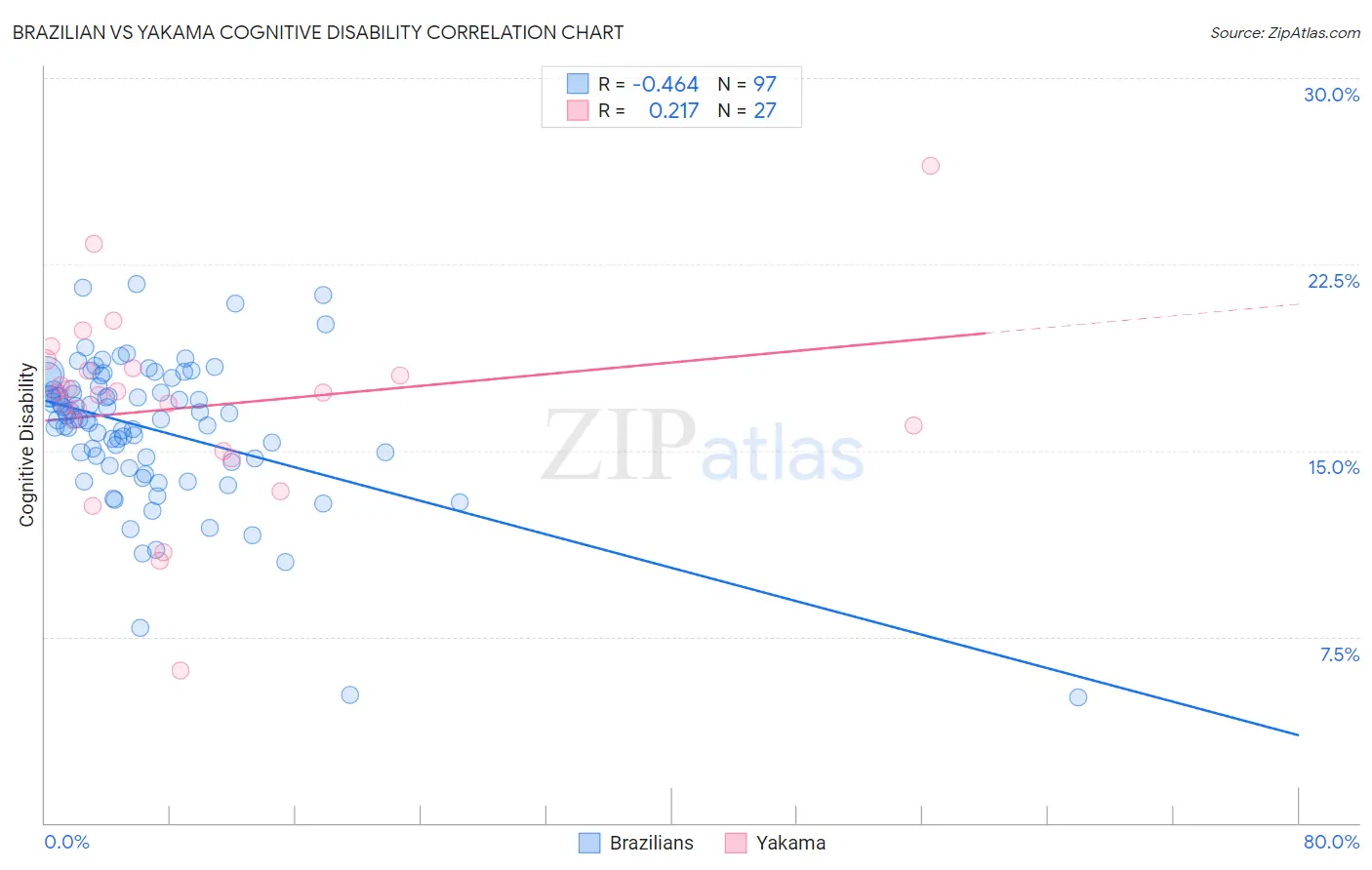 Brazilian vs Yakama Cognitive Disability
