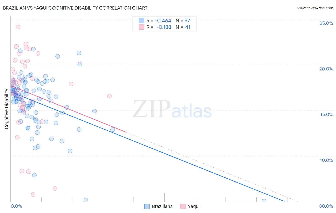Brazilian vs Yaqui Cognitive Disability
