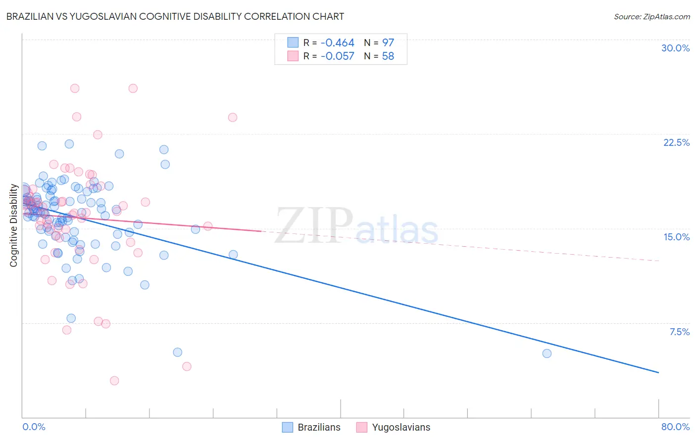 Brazilian vs Yugoslavian Cognitive Disability