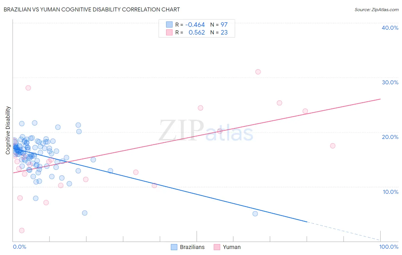 Brazilian vs Yuman Cognitive Disability