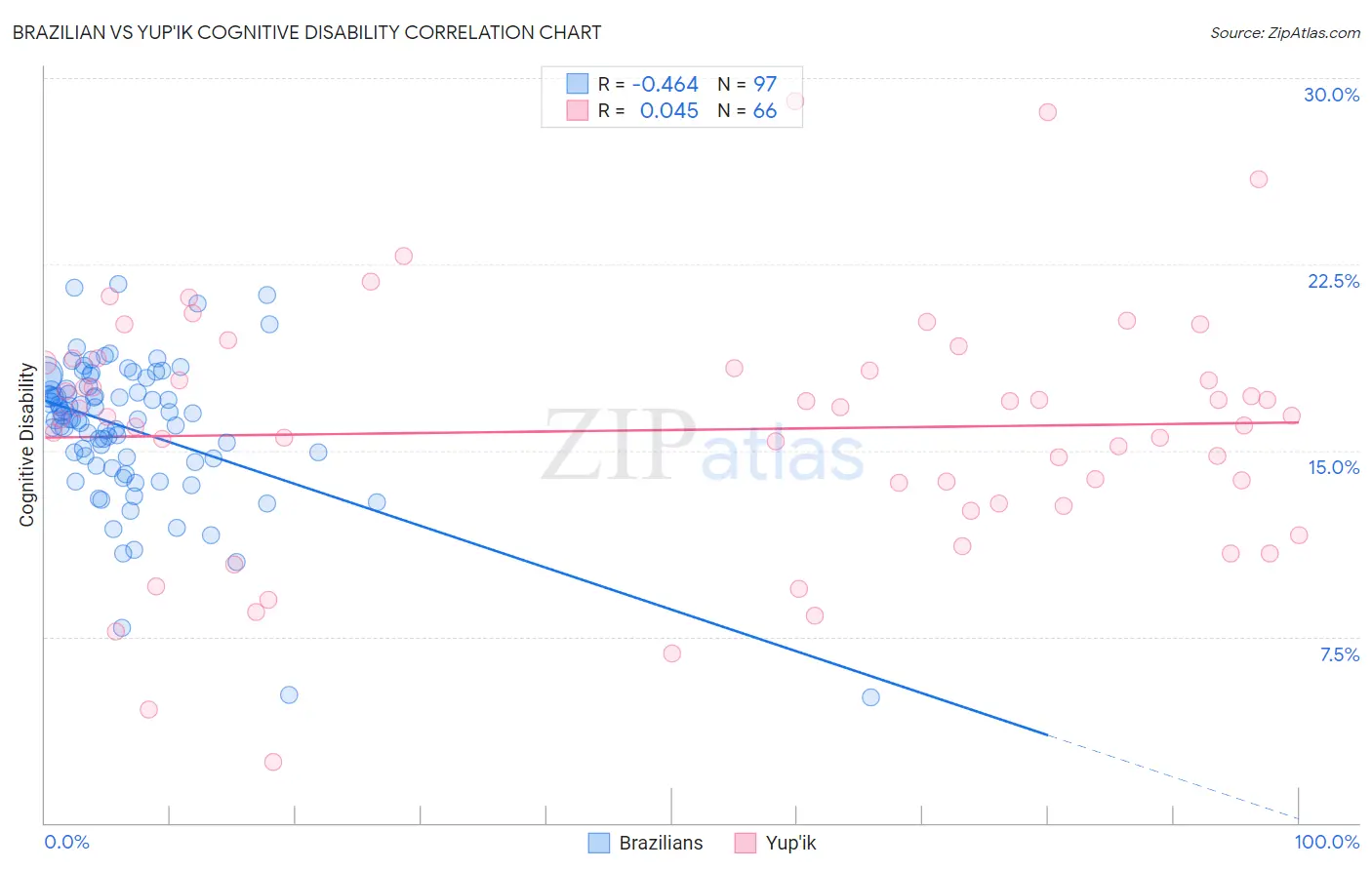 Brazilian vs Yup'ik Cognitive Disability