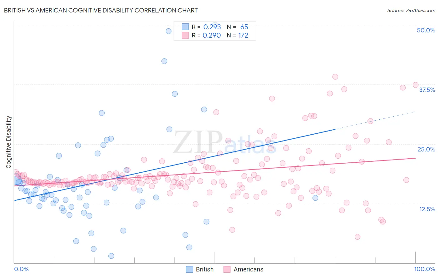 British vs American Cognitive Disability