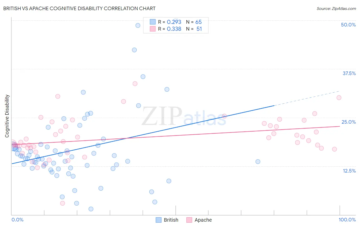 British vs Apache Cognitive Disability